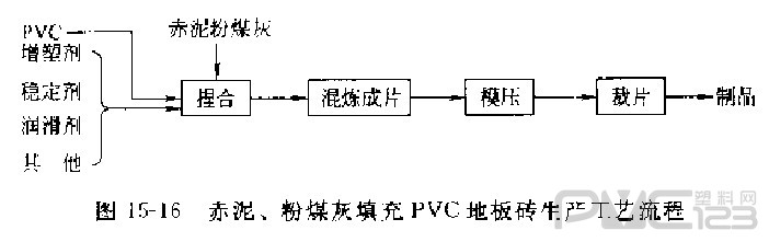 赤泥、粉煤灰填充PVC地板磚生產(chǎn)工藝流程  