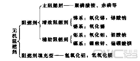 無機阻燃劑種類