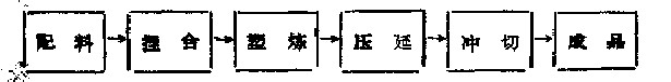 單色地板塊的基本生產(chǎn)工藝流程