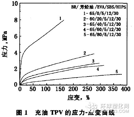 tpv塑膠原料應(yīng)力—應(yīng)變曲線