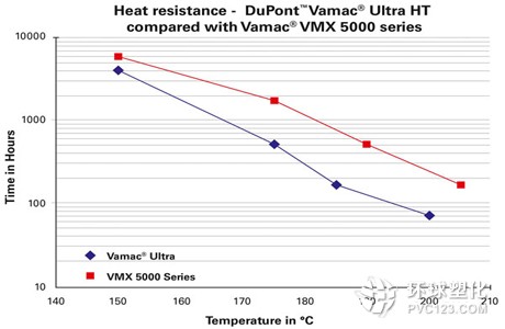 杜邦Vamac? Ultra 產(chǎn)品和VMX 5000 Series 產(chǎn)品耐熱性比對圖