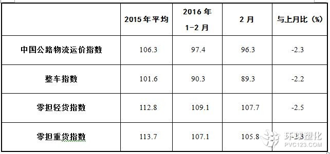 從分車型指數(shù)看，受到需求回落及油價走低等綜合因素影響，各車型指數(shù)均不同程度回落。從數(shù)據(jù)看，整車指數(shù)為89.3點，比上月回落2.2%，但比上年回落20.1%。零擔輕貨指數(shù)為107.7點，比上月回落2.5%，與上年基本持平；零擔重貨指數(shù)為105.8點，比上月回落2.3%，比上年回落0.01%。