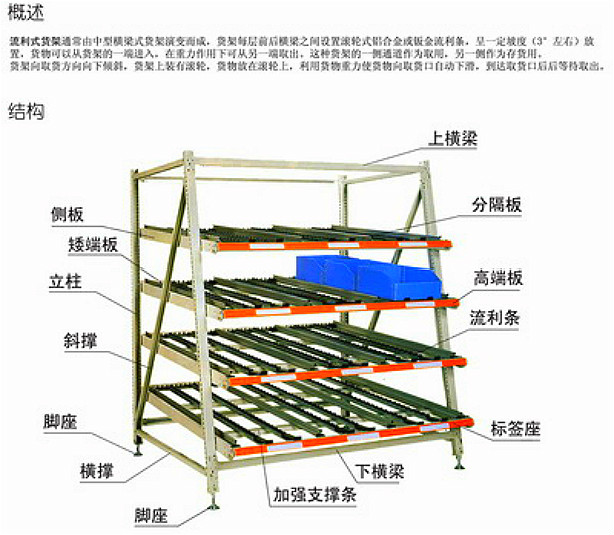 流利式貨架結構圖