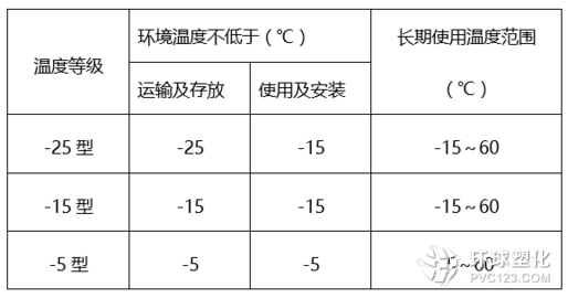 pvc套管按照溫度來(lái)分類(lèi)