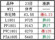 塑料期貨