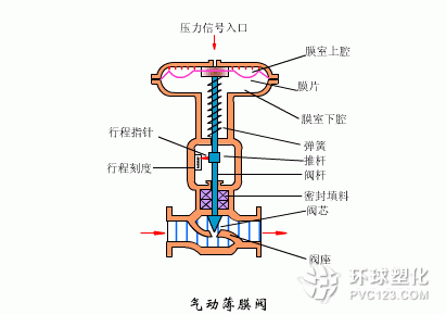 氣動薄膜調(diào)節(jié)閥