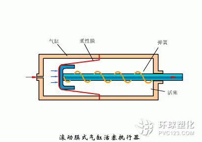 滾動膜式氣缸活塞式執(zhí)行器